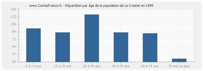 Répartition par âge de la population de Le Crestet en 1999